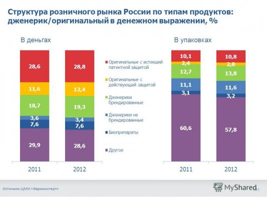 Производство дженериков преимущества и перспективы