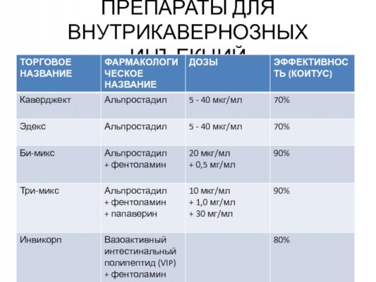 Эффективные методы лечения эректильной дисфункции